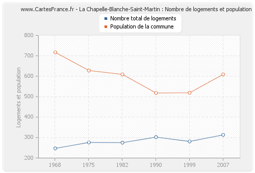 La Chapelle-Blanche-Saint-Martin : Nombre de logements et population